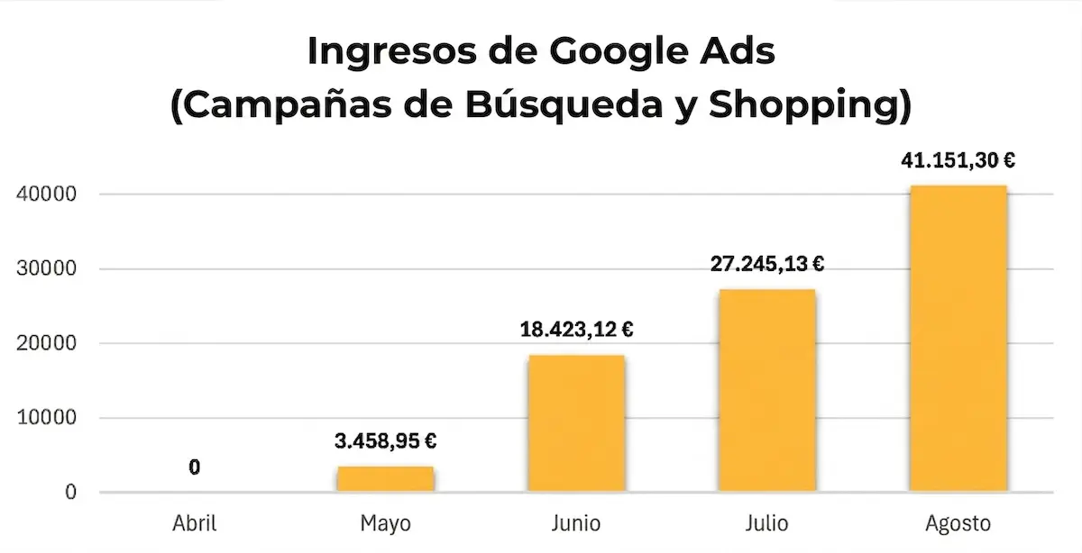Tienda de tuning Google Ads