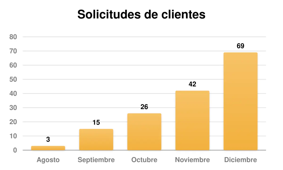Tiny houses Publicidad en Google Ads clientes